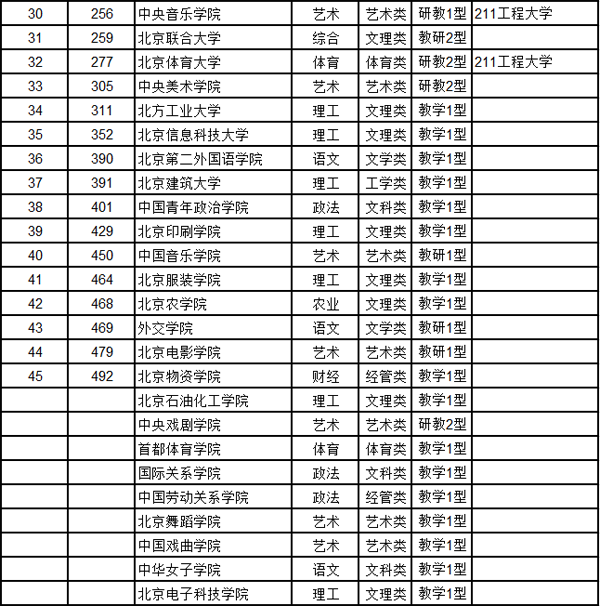武书连2016中国大学综合实力排行榜(北京地区)