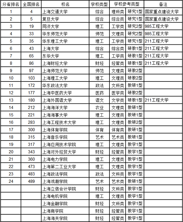 武书连2016中国大学综合实力排行榜(上海地区)