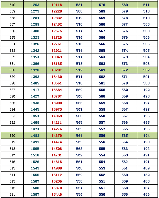2016北京东城一模换算排名及等效往年高考分(理工)