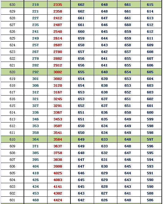 2016北京东城一模换算排名及等效往年高考分(理工) 2016北京东城一模换算排名及等效往年高考分(理工)