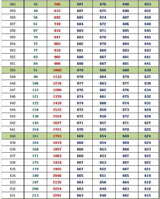 2016北京东城一模换算排名及等效往年高考分(理工) 2016北京东城一模换算排名及等效往年高考分(理工)