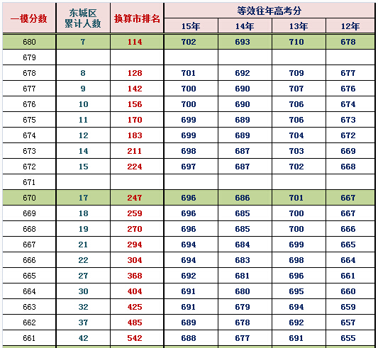 2016北京东城一模换算排名及等效往年高考分