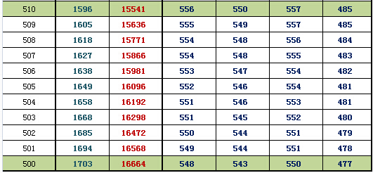 2016北京东城一模换算排名及等效往年高考分(理工)