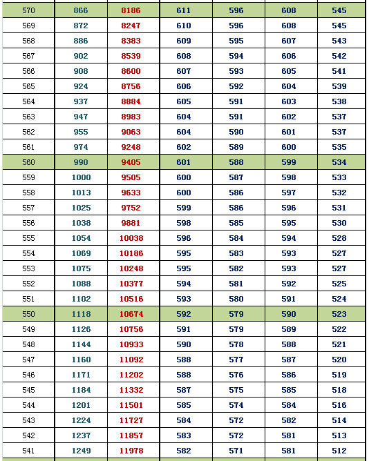 2016北京东城一模换算排名及等效往年高考分(理工) 2016北京东城一模换算排名及等效往年高考分(理工)
