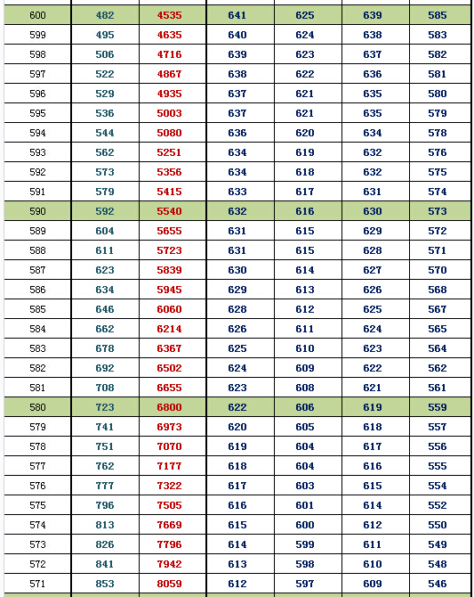2016北京东城一模换算排名及等效往年高考分(理工) 2016北京东城一模换算排名及等效往年高考分(理工)