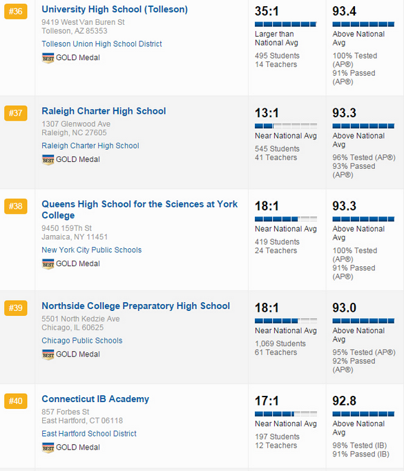 US News2016全美高中排名TOP50