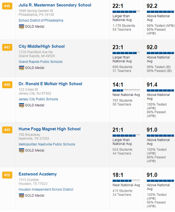 US News2016全美高中排名TOP50