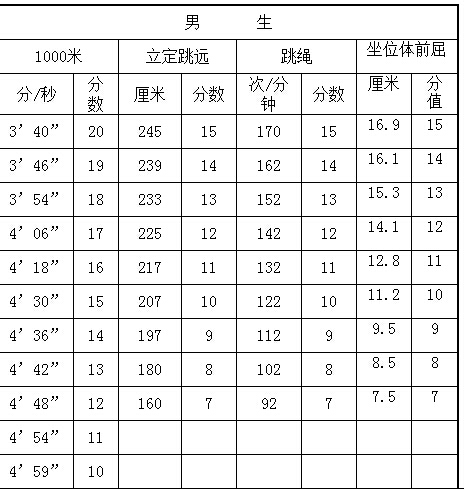 2016山西长治中考体育考试评分标准