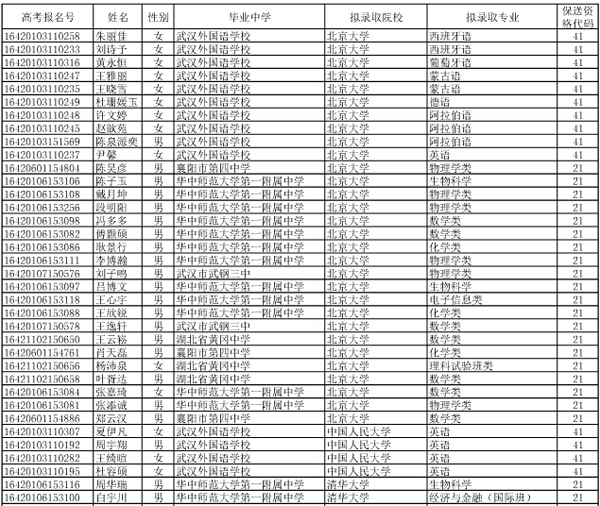 湖北2016年高考保送生拟录取名单