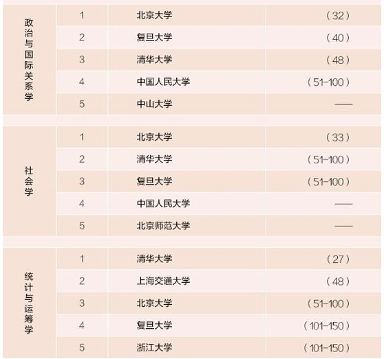 36个学科排名前五的中国大学排行榜