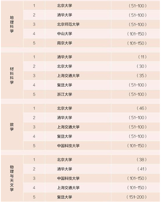 36个学科排名前五的中国大学排行榜