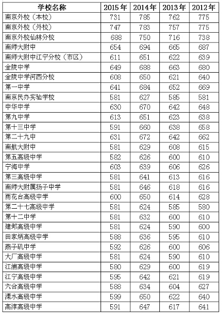 2012-2015南京中考分数线汇总