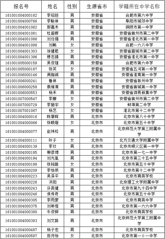 北京化工大学2016年自主招生初审合格名单