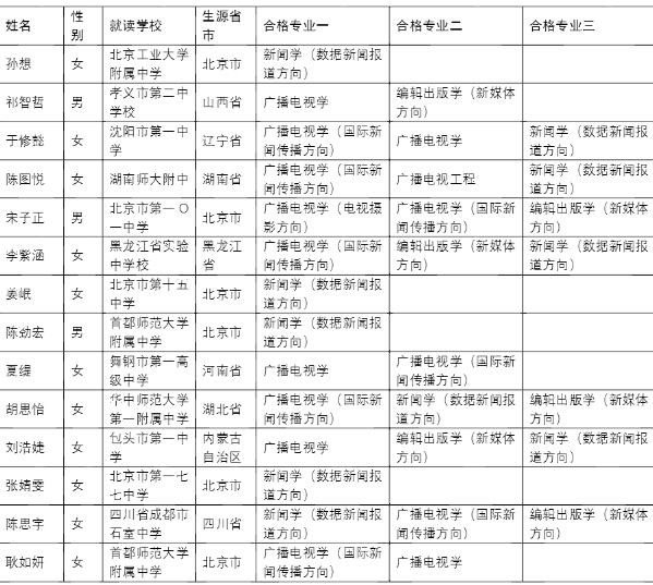 中国传媒大学2016年自主招生初审合格名单