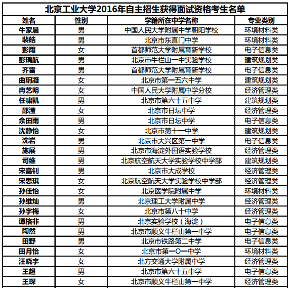北京工业大学2016年自主招生初审合格名单公示