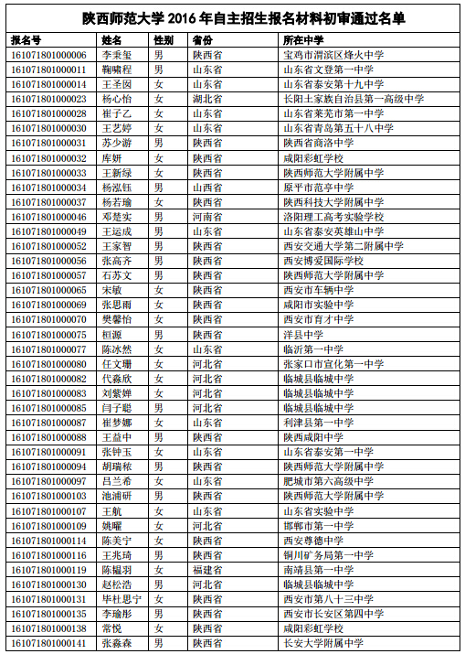 陕西师范大学2016年自主招生初审合格名单公示