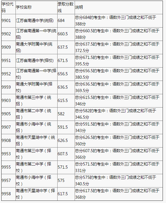 江苏中考总分