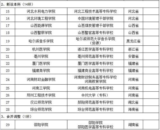 教育部:2016年更名大学及新增院校名单 教育部:2016年更名大学及新增院校名单
