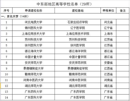 教育部:2016年更名大学及新增院校名单 教育部:2016年更名大学及新增院校名单
