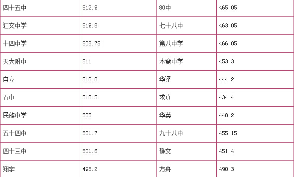 2017天津中考分数线预测