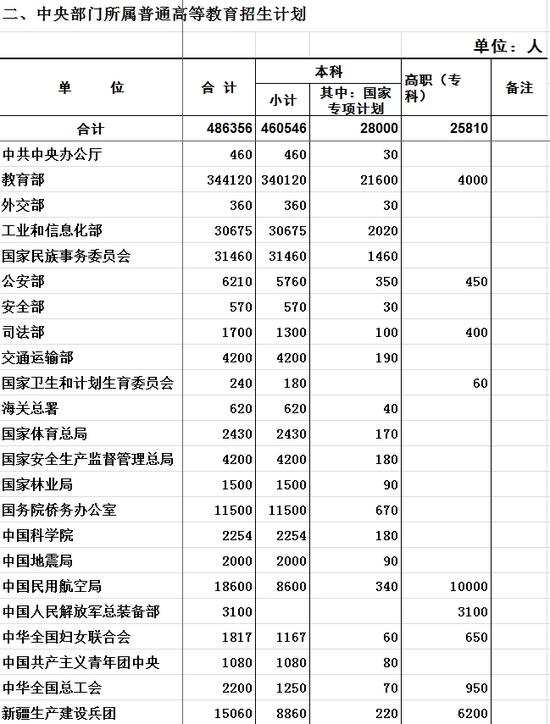 教育部发布2016各省高考招生计划 本科招325万 教育部发布2016各省高考招生计划 本科招325万