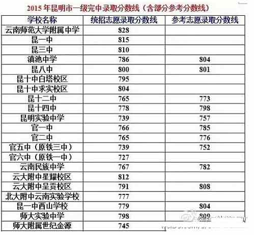2015云南昆明市一级高中录取分数线汇总