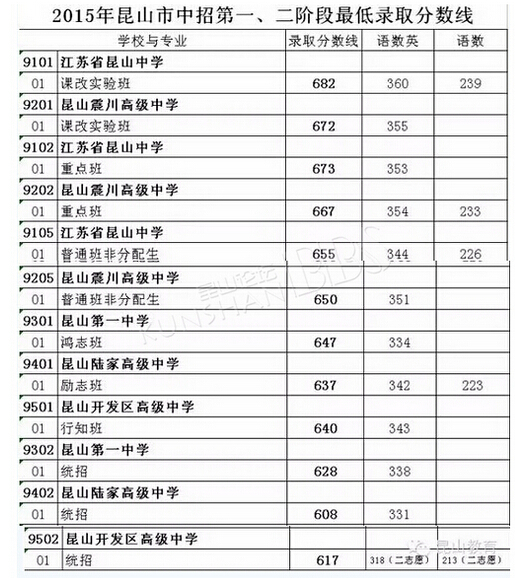 2015昆山中考分数线