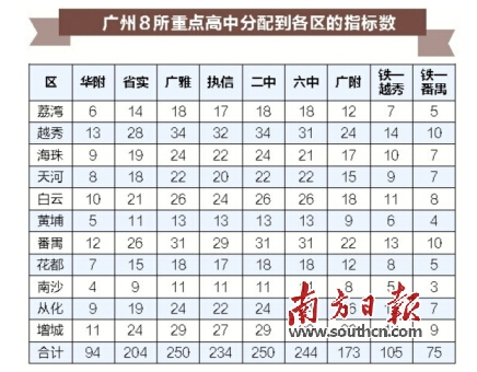2016广州重点高中中考“指标到校”各区指标数