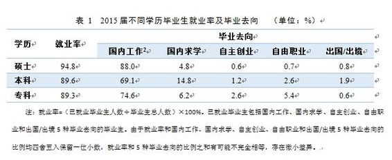 2016大学生就业质量报告发布 本科就业率89.6% 2016大学生就业质量报告发布 本科就业率89.6%