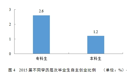 2016大学生就业质量报告发布本科就业率896