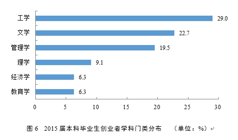 2016大学生就业质量报告发布本科就业率896