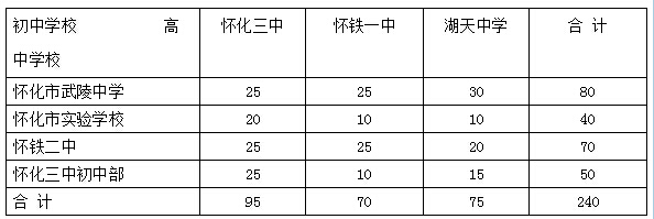 2016湖南怀化中考均衡生招生录取办法
