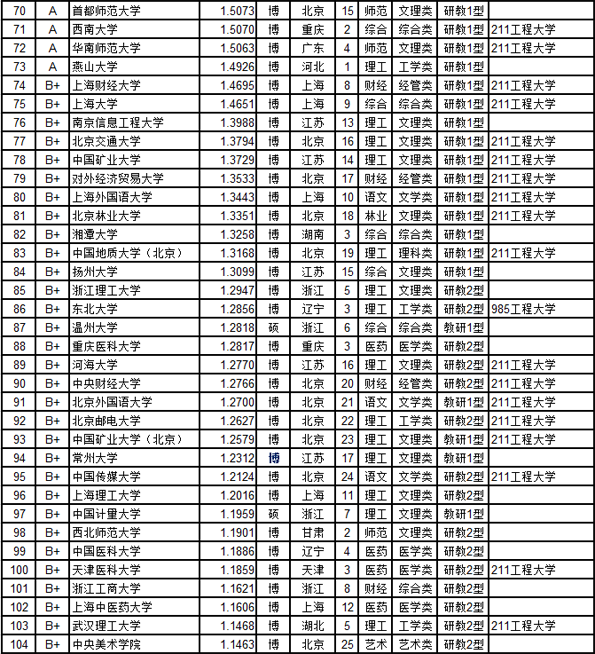 武书连2016中国721所大学教师学术水平排行榜
