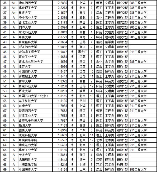 武书连2016中国721所大学教师学术水平排行榜