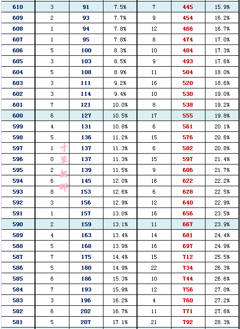 2016年北京东城区高三二模分数段 2016年北京东城区高三二模分数段