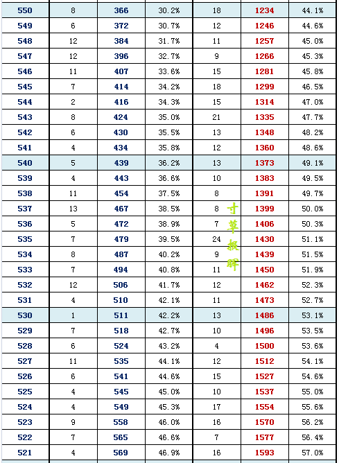 2016年北京东城区高三二模分数段 2016年北京东城区高三二模分数段