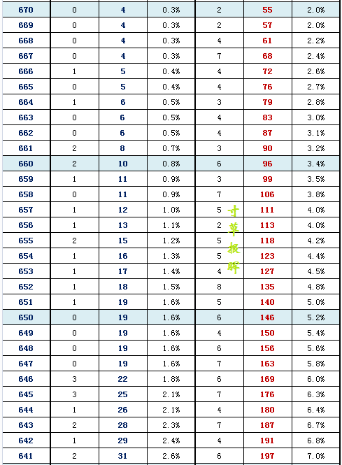 2016年北京东城区高三二模分数段 2016年北京东城区高三二模分数段