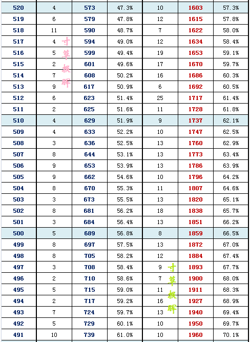 2016年北京东城区高三二模分数段 2016年北京东城区高三二模分数段