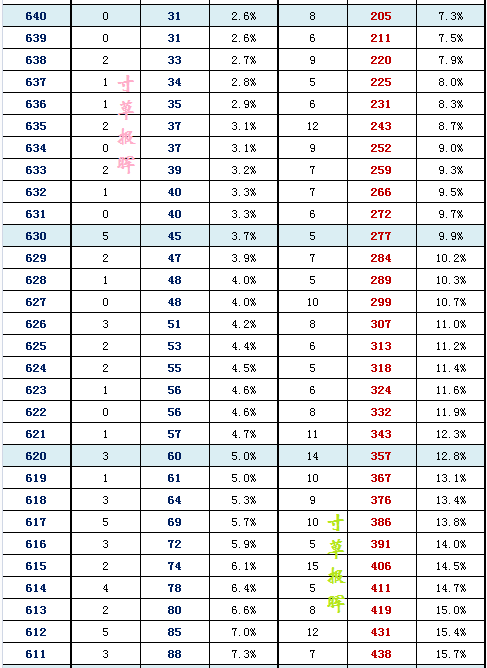 2016年北京东城区高三二模分数段 2016年北京东城区高三二模分数段