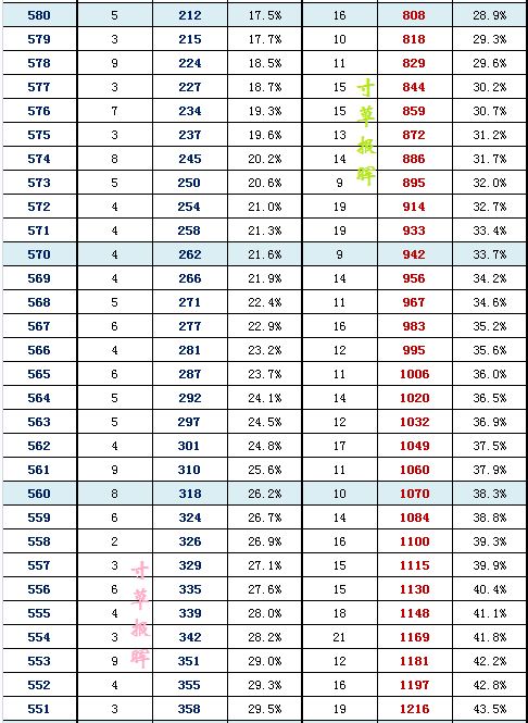 2016年北京东城区高三二模分数段 2016年北京东城区高三二模分数段