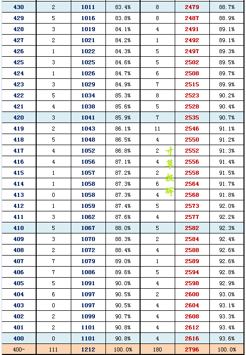 2016年北京东城区高三二模分数段