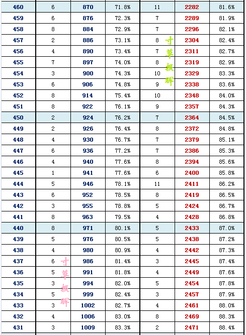 2016年北京东城区高三二模分数段 2016年北京东城区高三二模分数段