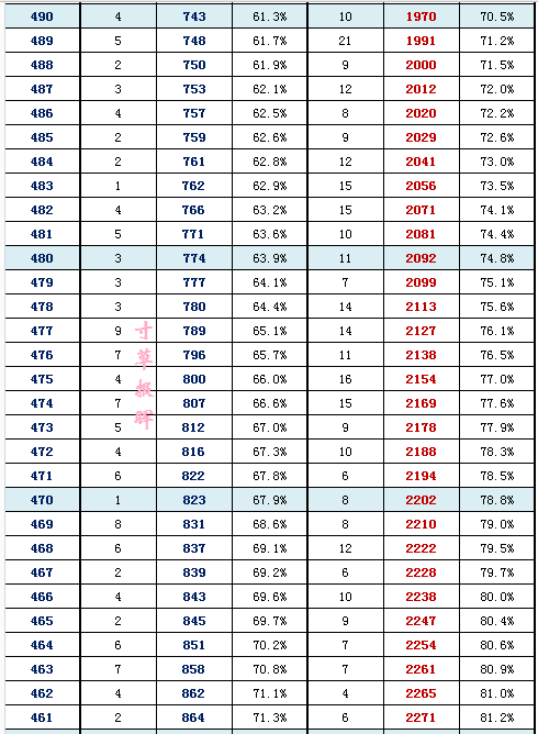 2016年北京东城区高三二模分数段 2016年北京东城区高三二模分数段