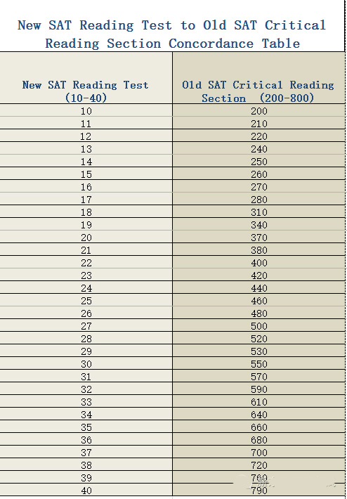 新SAT阅读与旧SAT阅读成绩换算表
