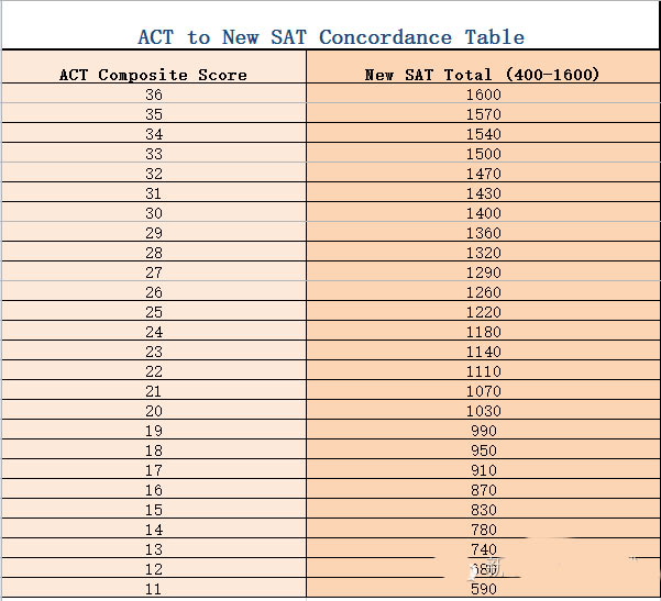 ACT新SAT分数换算表