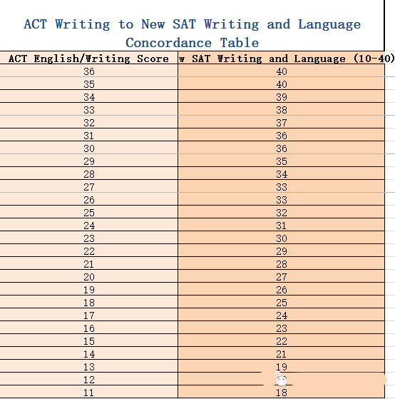 ACT新SAT写作成绩换算表