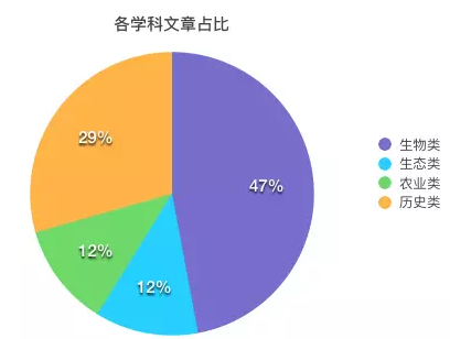 2016年3-4月托福阅读考情分析