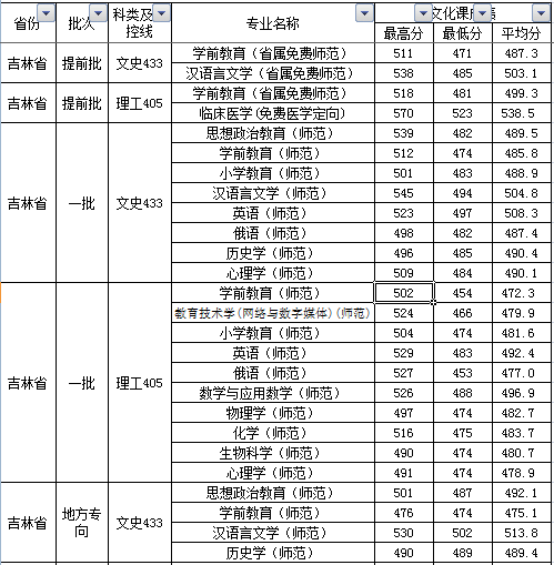 北华大学2015录取分数线汇总(31省市) 北华大学2015录取分数线汇总(31省市)
