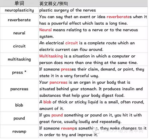 新SAT真题词汇整理(7)