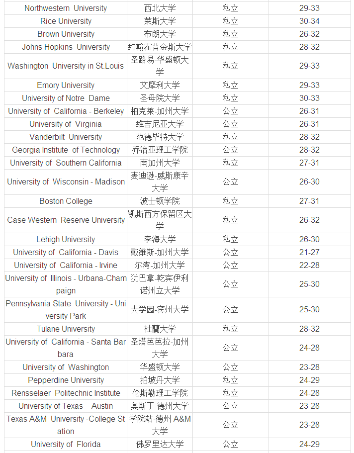 2016年美国大学top100ACT成绩要求